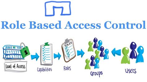 The Ultimate Manual For Role Based Access Control Rbac Zohal