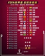 世界盃賽程2022｜12.18淘汰賽4強決賽賽程表＋ViuTV免費直播時間