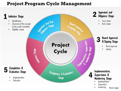 0814 Project Program Cycle Management Powerpoint Presentation Slide