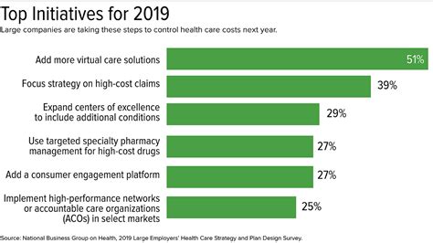 The different health insurance plans cost different for the employees according to the company you have chosen for your employees. For 2019, Employers Adjust Health Benefits as Costs Near $15,000 per Employee