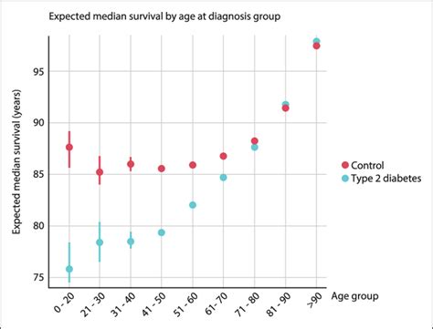Age At Diagnosis Of Type 2 Diabetes Mellitus And Loss Of Lifeyears In
