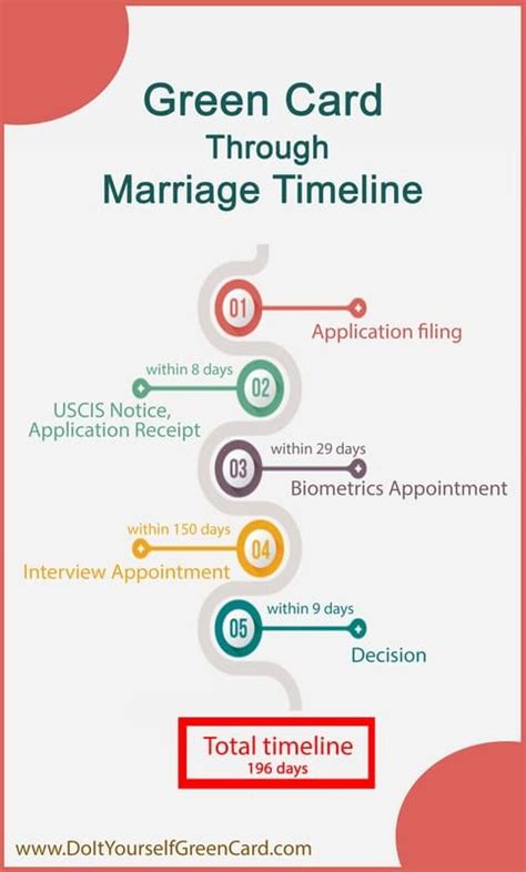 A green card marriage is a marriage of convenience between a legal resident of the united states of america and a person who would be ineligible for residency but for being married to the resident. Green Card Through Marriage Timeline | Cards, Marriage, About me blog