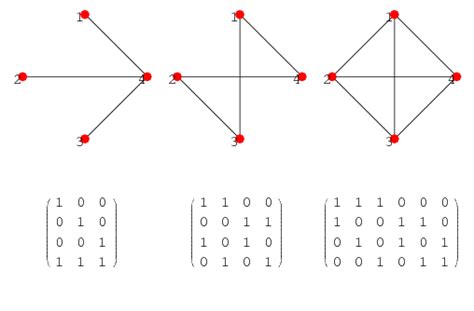 Incidence Matrix From Wolfram Mathworld