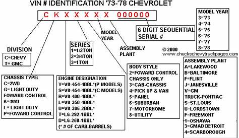 Truck Chevrolet Chevy Truck Vin Decoder Chart | Vehicle Repair Guides