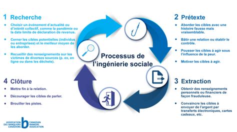 Identifier Et éviter Les Tactiques Dingénierie Sociale Utilisées Dans