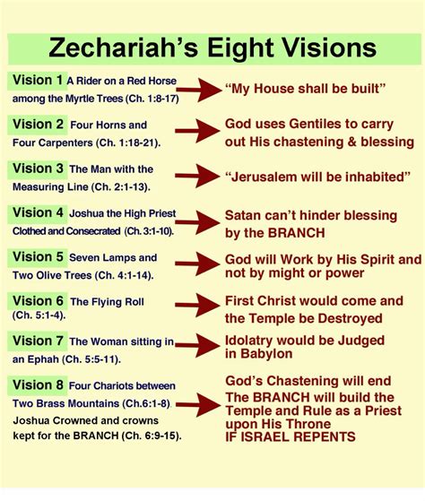 Zechariahs Eight Visions The Herald Of Hope Revelation Bible Study