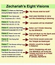 Zechariah's Eight Visions | The Herald of Hope | Revelation bible study ...