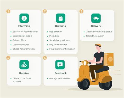 How To Build An On Demand Delivery App And Not To Fail