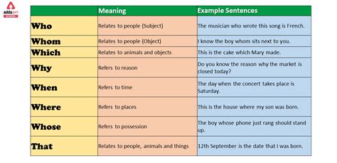 Relative Pronoun Definition And Examples Exercise