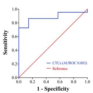 Roc Curve Showing The Prognostic Stratification Performance Of Ctcs