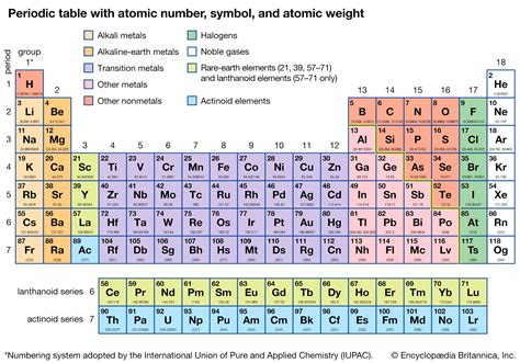Periodic Table Elements Groups Properties Britannica