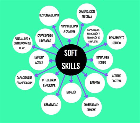 Mapa Mental De Las Soft Skills