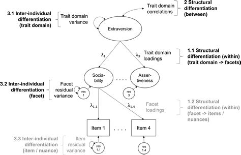 Structural And Inter Individual Differentiation In Personality Traits