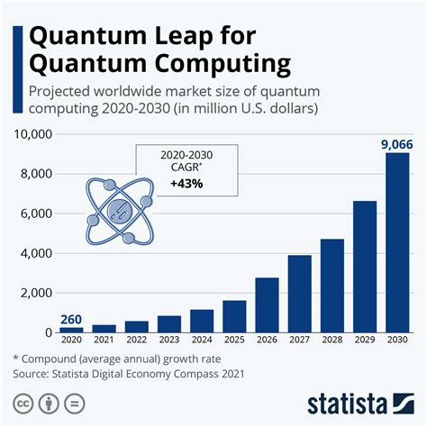 Chart Quantum Leap For Quantum Computing Statista