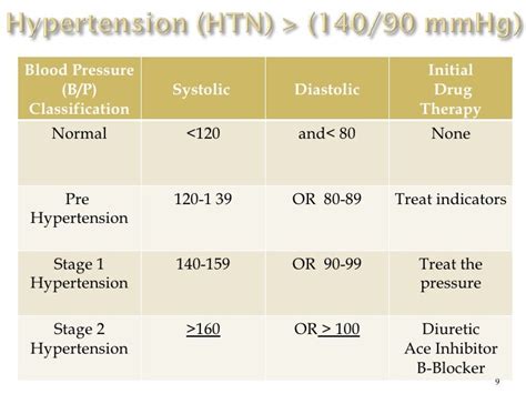 Hypertension Final 2