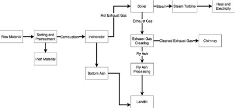 The Schematic Flow Chart Of Msw Incineration Process Download