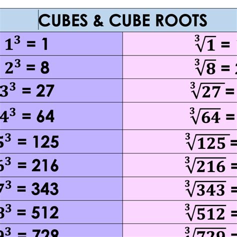 Cubes Cube Roots Square And Square Roots A3 Poster Teacha