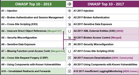 Owasp Releases The Top 10 2017 Security Risks Bgd E Gov Cirt