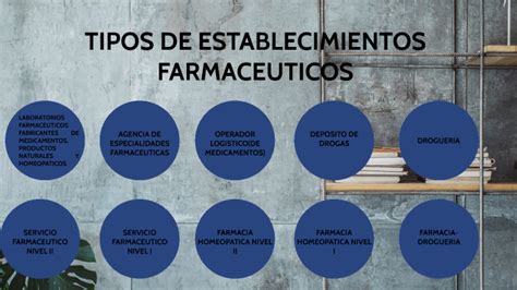 TIPOS DE ESTABLECIMIENTOS FARMACÉUTICOS by juan camilo quintero on Prezi
