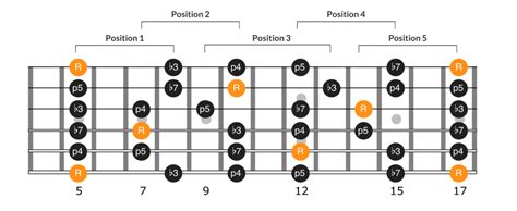 Pentatonic Scale Extensions Spanning The Fretboard With The 5 Note