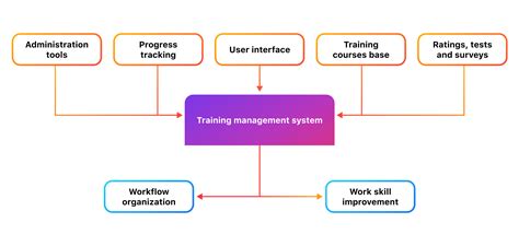 What Is A Training Management System Cleverlms