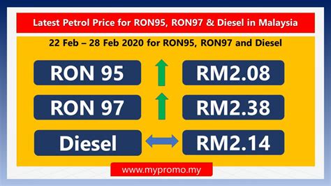 Petrol price malaysia (official) for fuel ron95, ron97 & diesel will be published on this page. Latest Petrol Price for RON95, RON97 & Diesel in Malaysia ...