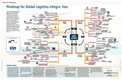 Mindmap For Global Logistics Integration Supply Chain Movement