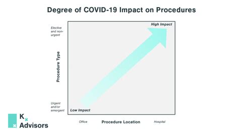 How Is Covid 19 Impacting Procedure Volume Kx Advisors