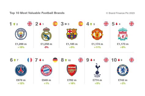 Manchester City Named Worlds Most Valuable Football Club Brand Cityam