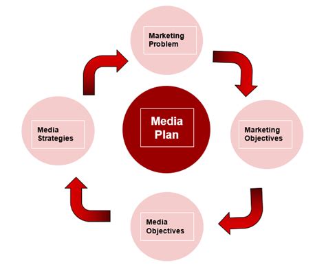 What Is Media Planning Free Templates