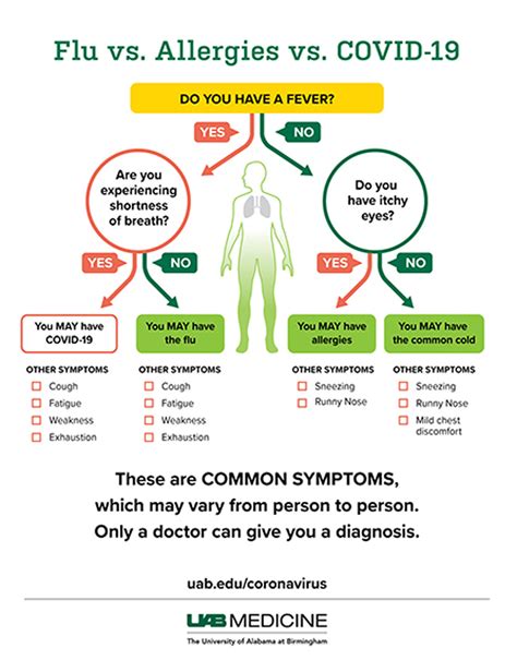 Early outpatient treatment may significantly reduce hospitalizations. Symptoms: Is it COVID-19, flu, cold or allergies? | The ...