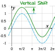 If c = − 3 then the sine wave is shifted right by 3. Definition of Vertical Shift