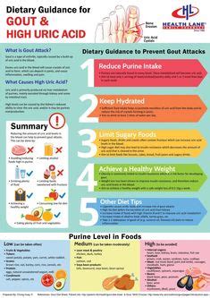 Gout is caused by a condition called hyperuricemia, characterized by too much uric acid in the body, which is made in the breakdown of purines, a colorless chemical compound found in the body and in foods. Foods to Avoid with Gout (With images) | Gout diet, Gout ...