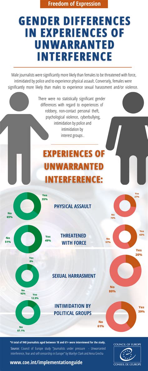 Infographic Gender Differences In Experiences Of Unwarranted Interference