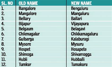 12 Cities In State To Have New Names From Today Sa Post