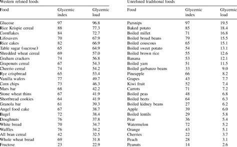 International Table Of Glycemic Index And Load Values 2017