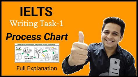 Ielts Writing Task 1 Process Chart English With Fenil Patel