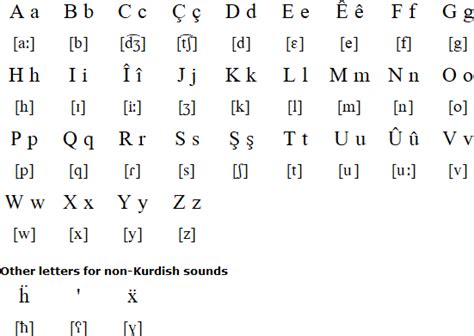 This is derived from a form of the cumaean greek version of the greek alphabet used by the etruscans. Kurdish language, alphabets and pronunciation