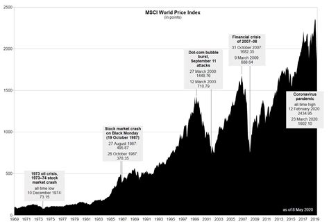 Check spelling or type a new query. MSCI World Index: Cos'è e come funziona - Diventare trader