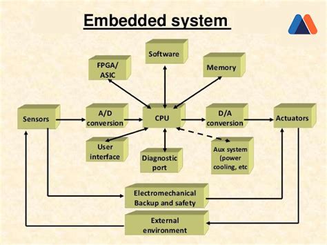 What Is An Embedded System Definition And Faqs Heavyai