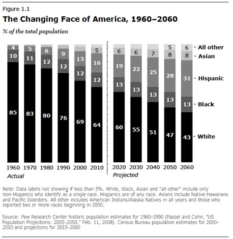 Live Blog Generations In The Next America Pew Research Center