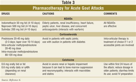 The Diagnosis And Treatment Of Gout