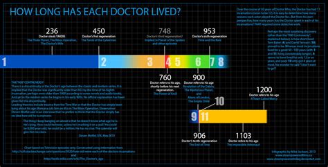 Doctor Who Infographic The Doctors Timeline By Steampoweredmikej On
