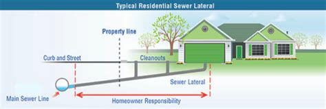 Sewer Later Inspections San Diego - HomeGuard