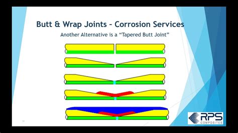 Jointing Options For Frp Piping Youtube