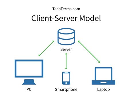 C Client Server Example