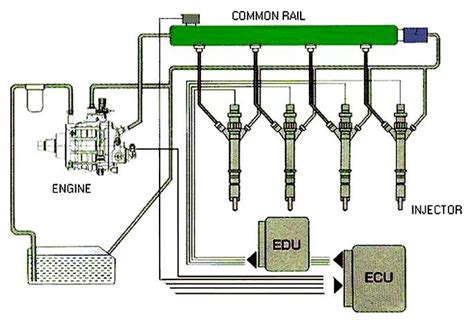 Crdi Common Rail Direct Injection Kuppam Engineering College