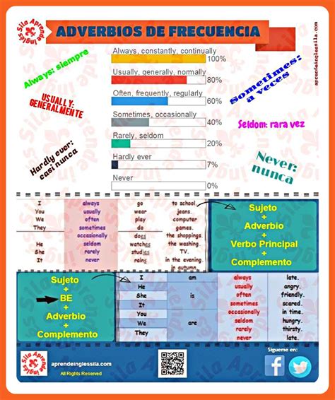 Adverbios De Frecuencia En Ingl S Aprende Ingl S Sila