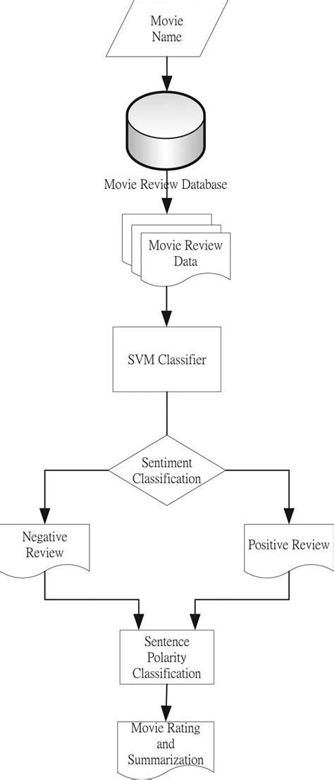 Movie Review And Summarization Flow Download Scientific Diagram