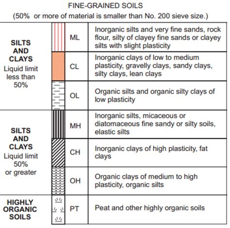 Uscs Chart Unified Soil Classification System Major D